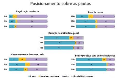 Avanço Do Conservadorismo No Brasil 2010 2018 Download Scientific Diagram