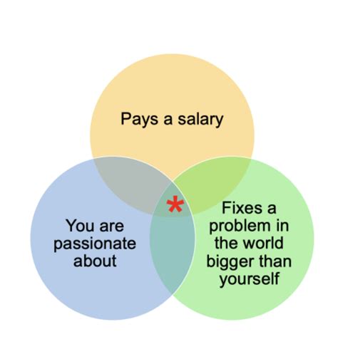 Finding Your Calling With Venn Diagrams Find Your Calling