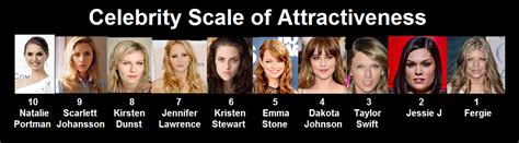 Feel free to add to it. Celebrity Scale of Attractiveness - (Natalie Portman is a ...