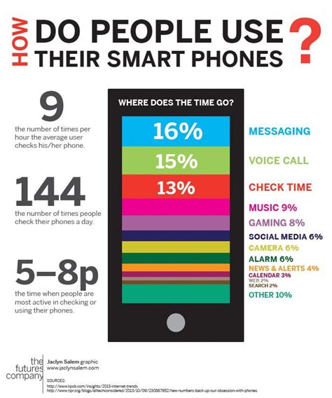 If you wish to make your phone last longer, there are some easy steps to take to do so. How Do People Use Their Smartphones? #Infographic ...