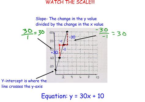 Write An Equation From A Graph Dc Everest Junior High Pre Algebra
