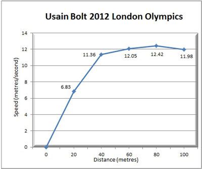 From his record time of 9.58 s for the 100 m sprint, usain bolt's average ground speed equates to 37.58 km/h (23.35 mph). Speed/distance curve for Sprinting - Unity Forum