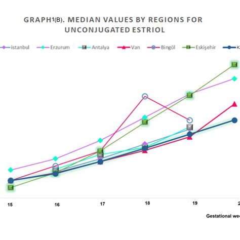 Graph 1a Median Values By Regions For Total Beta Hcg Download