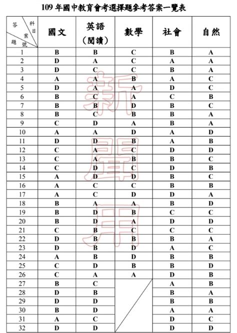 首页 文化建设 行业扶贫 会员服务 信息公示 行业数据 从业人员 培训中心 投资者之家研究/出版物 法律/规则 了解协会. 109會考(2020年國中會考)會考試題參考答案、歷屆會考題目及解答 - 商妮吃喝遊樂