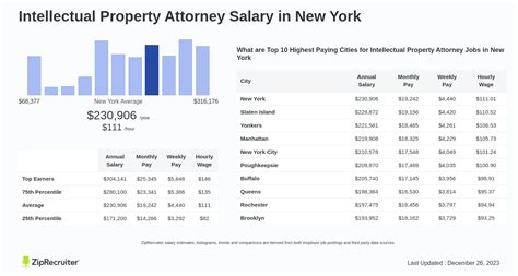 Salary Intellectual Property Attorney In New York Apr 24