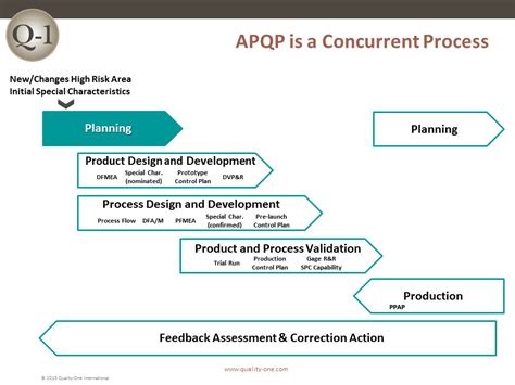 Apqp Advanced Product Quality Planning Quality One