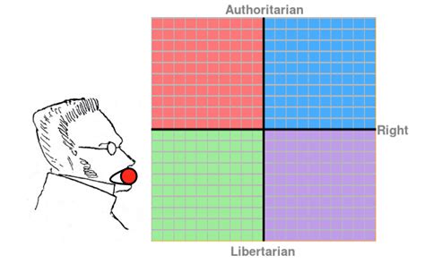 True Anarchism On The Political Compass Completeanarchy