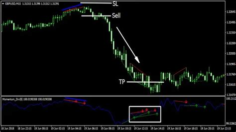 Momentum Divergence Trend Following System