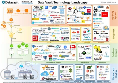 Introducing Our Updated Data Vault 20™ Technology Landscape 2022