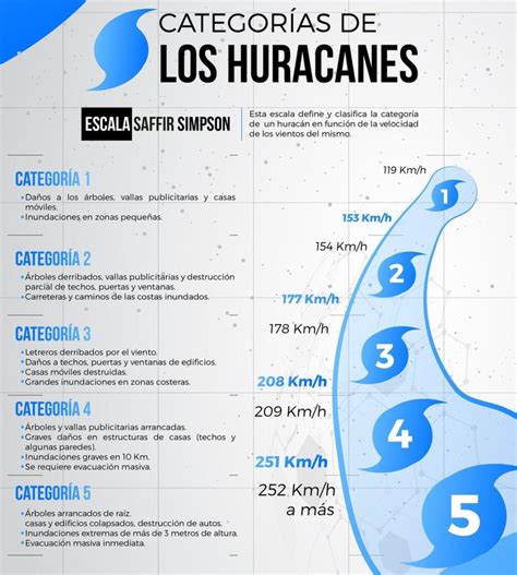 Necesitamos una Categoría 6 para los huracanes que están llegando