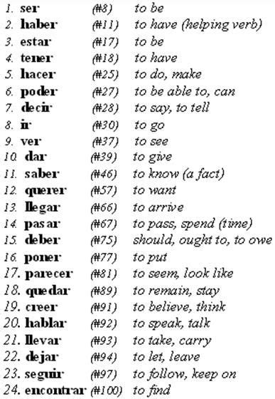 Lists Most Used Words Learning Spanish Learning Spanish Vocabulary