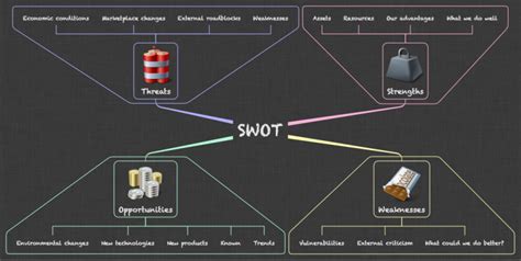 Swot Analysis Template Ithoughts Mind Map Template Biggerplate Images