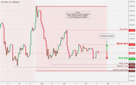 Charts, forecast poll, current trading positions and technical analysis. Bitcoin (BTC/USD) Daily Chart Analysis 10/19 for COINBASE ...