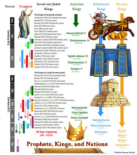 Bible Archeology Maps Timeline Chronology Kings Prophets Assyrians