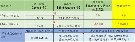 【研發替代役公告】「112年度內政部研發替代役員額申請作業」自即日起至729五下午1700止校內截止日 受理申請