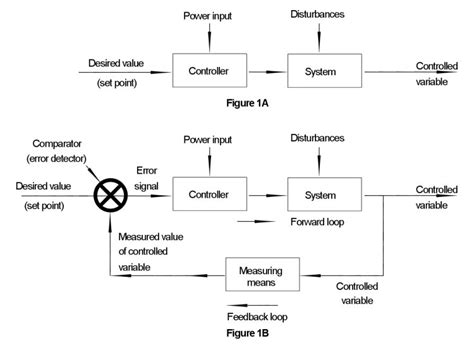 Control operations can be either closed loop or open loop. Open Loop and Closed Loop Systems