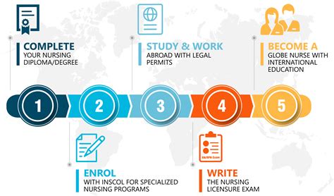 Global Nurse Programs - Specialized Nursing Programs for