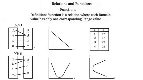 Relations And Functionswriting A Function Youtube