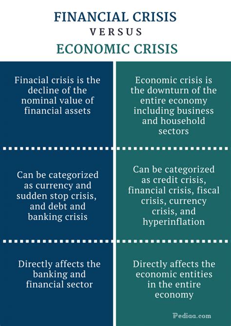 Difference Between Financial Crisis And Economic Crisis Definition