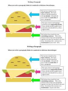 Graphic organizers can assist our students in organizing their ideas. 1000+ images about Paragraph writing on Pinterest | Paragraph, Paragraph writing and Writing