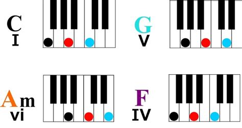 1 4 5 Chord Progression Songs Piano Chord Walls