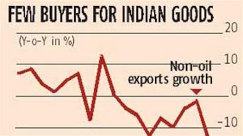 Exports Decline To Continue This Year