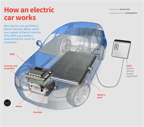 How Electric Cars Work Animagraffs