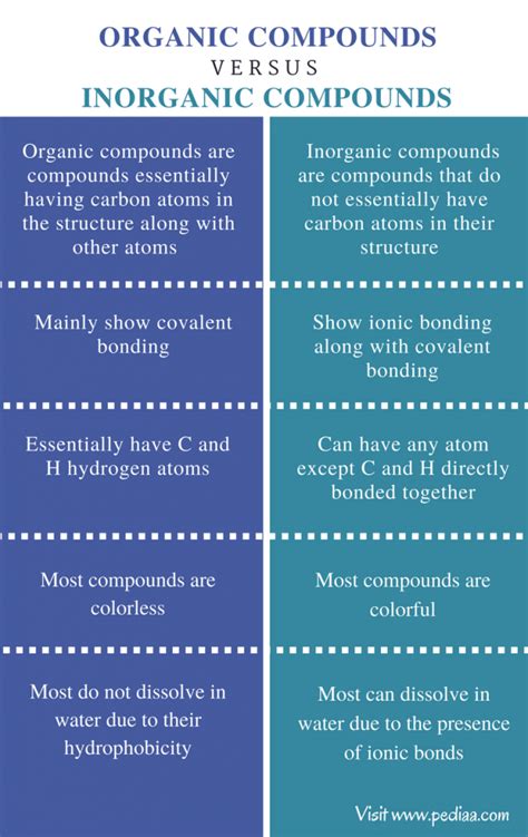 Difference Between Organic And Inorganic Compounds Definition
