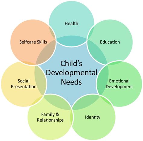 Childrens Developmental Needs Education Kids Development Identity