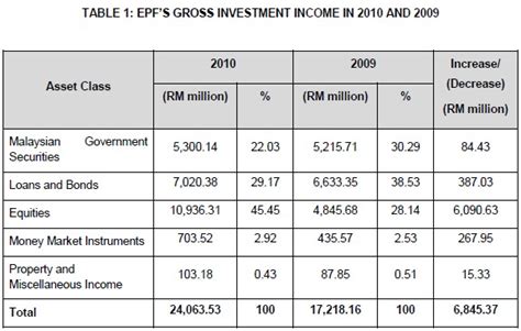 Wages or salary payment subject to epf contribution 7. EPF declares 5.8% dividend rate for 2010