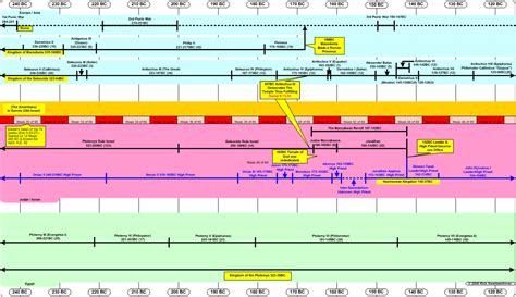 Free Printable Bible Timeline That Are Selective Sherry