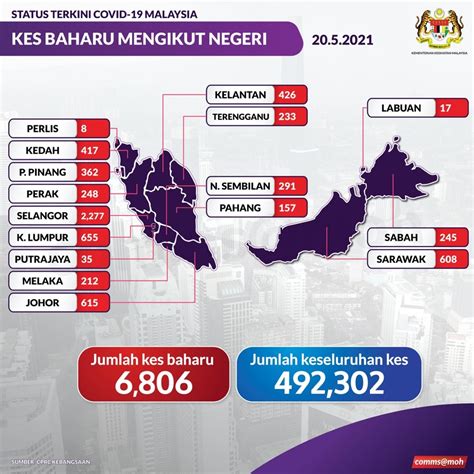 This total lockdown if to be done better make sure it achieve long term objectives because if it fails and needed source: 6,806 New COVID-19 Cases In M'sia, MKN To Discuss "Total ...