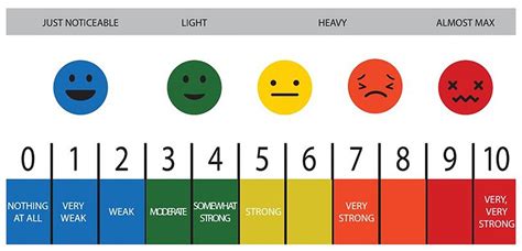 Perceived Exertion Scale Poster