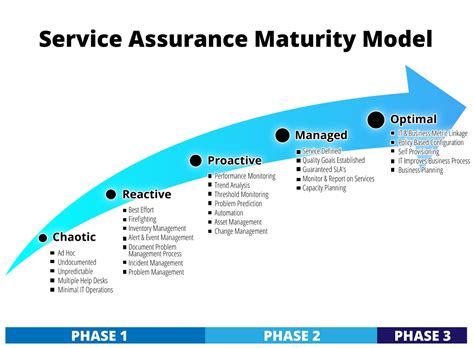 It Service Management Gartner It Service Management Maturity Model Images And Photos Finder