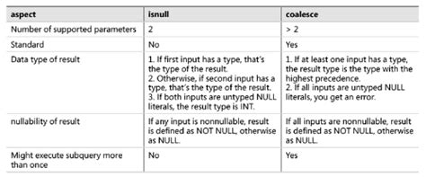 Someone might argue that there are other popular conventions, but for underscore naming convention uses all lower case words, and separates them with underscores. sql - Using ISNULL vs using COALESCE for checking a ...