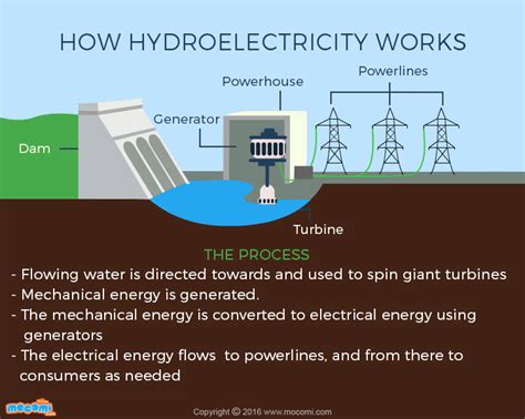 How Hydroelectivity Works In The Process Of Generating Electricity To