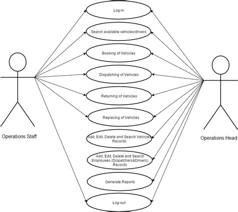 Use Case Diagram Diamond Rent A Car Vehicle Booking And Management