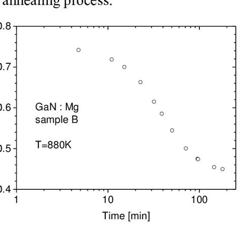 Resistivity Vs Time During An Isothermal Annealing At A Temperature Of