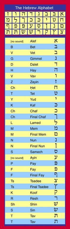 Hebrew Letter Meanings Chart By Sum1good On Deviantart Learn Hebrew
