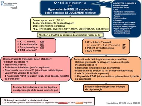 Il est en cours d'acheminement. Hyperkaliémie- Traitement - Urgence CHU Sainte-Justine
