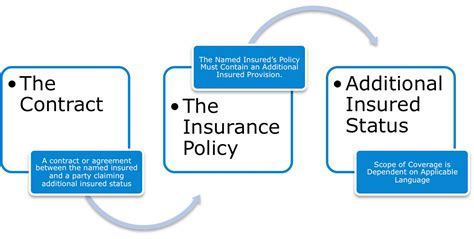 Additional Insureds And Certificates Of Insurance Part I