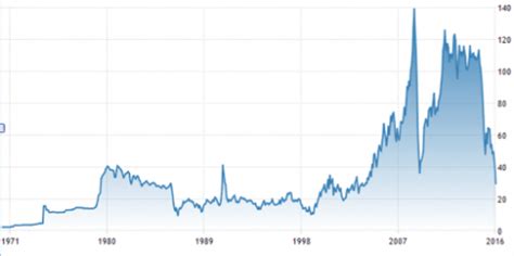 Price trends tend to persist, so it's worth looking at them when. How low can Sasol go? - Moneyweb