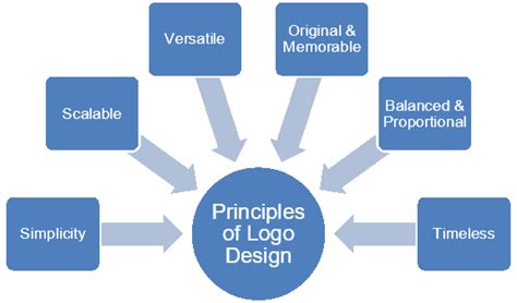 Principles Of Logo Design Graphically