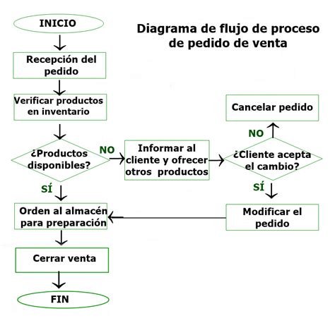Diagrama De Flujo Del Proceso De Compras Reverasite