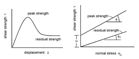 Shear Strength Of Bolts A Full Detailed Guide