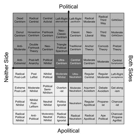 Centrist Political Compass Labeled Rpoliticalcompassmemes