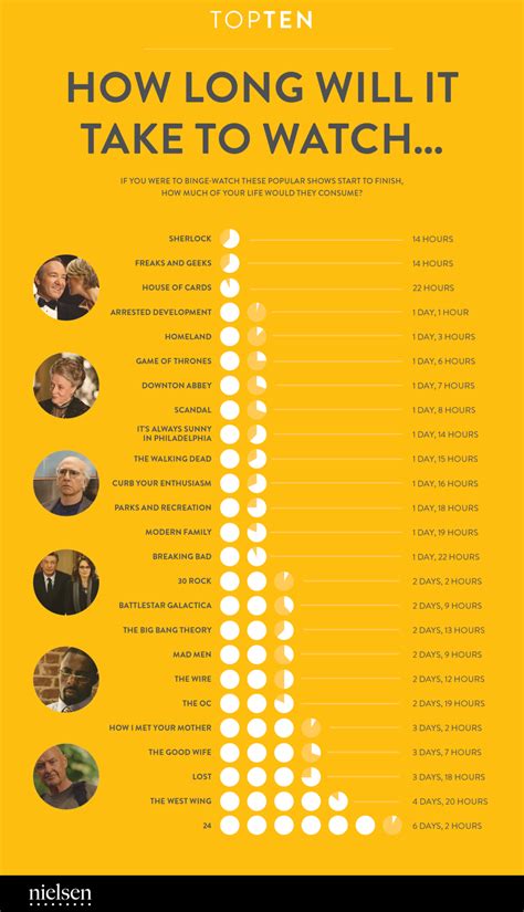 How Much Time Will You Spend Binge Watching The Top Tv Shows