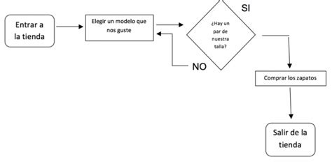 ¿qué Es Un Diagrama De Flujo Ejemplos De Diagramas Y Cómo Hacerlos