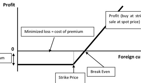 Payoff Diagrams For Long Call Download Scientific Diagram