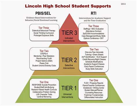 Lhs Academic Support Lhs Student Support Model